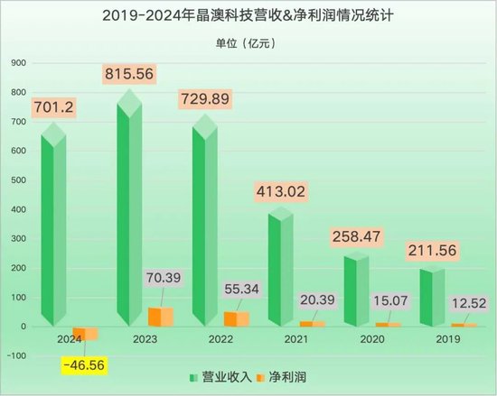 盈丰配资 巨亏46亿，市值暴跌1600亿，最稳健的光伏龙头怎么了？