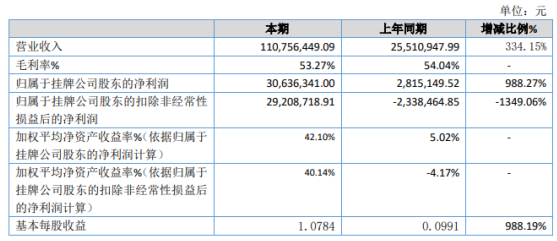 盈股网配资 华洋科技2020年净利增长988.27% 销售收入增加