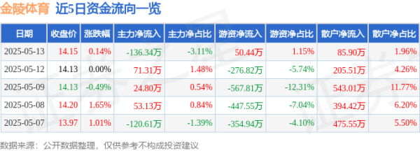 博星优配 股票行情快报：金陵体育（300651）5月13日主力资金净卖出136.34万元