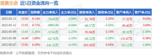 宏琳优配 股票行情快报：透景生命（300642）5月13日主力资金净卖出79.02万元