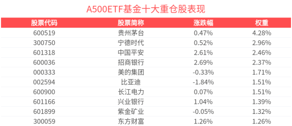 一片红配资 6月CPI同比由降转升，A500ETF基金(512050)盘中飘红