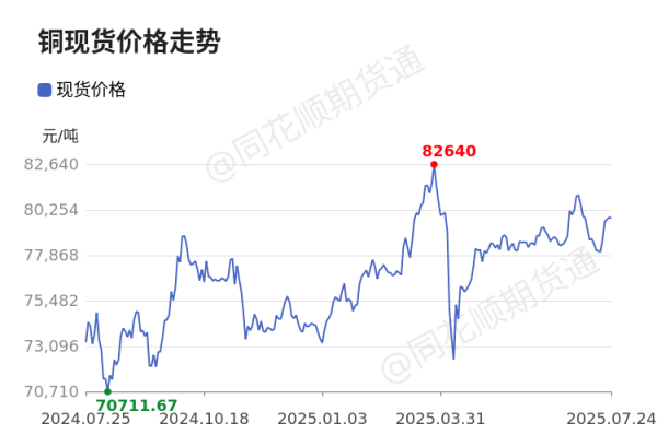 安全配资 价格前线|7月24日铜现货异动提示