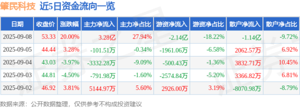 民信配资端 9月8日肇民科技(301000)涨停分析: 新能源车订单、机器人业务、产能释放驱动